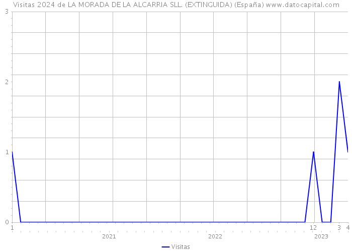 Visitas 2024 de LA MORADA DE LA ALCARRIA SLL. (EXTINGUIDA) (España) 