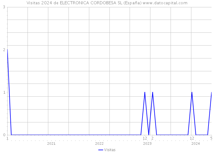 Visitas 2024 de ELECTRONICA CORDOBESA SL (España) 