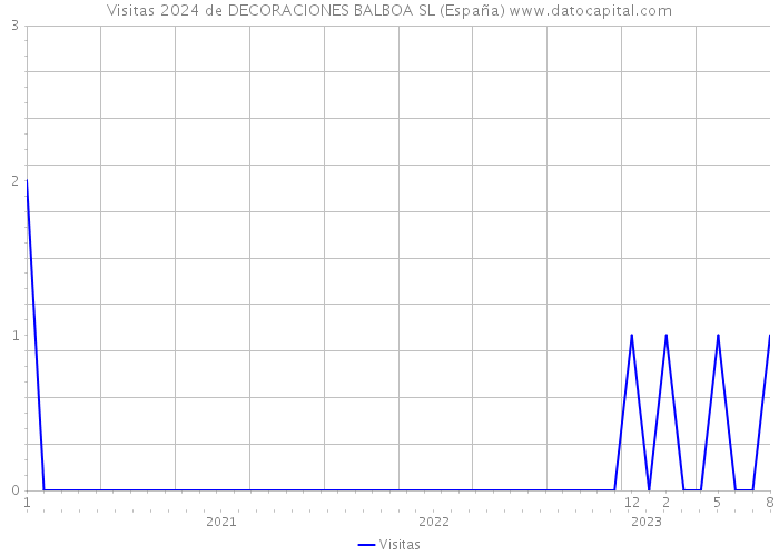 Visitas 2024 de DECORACIONES BALBOA SL (España) 