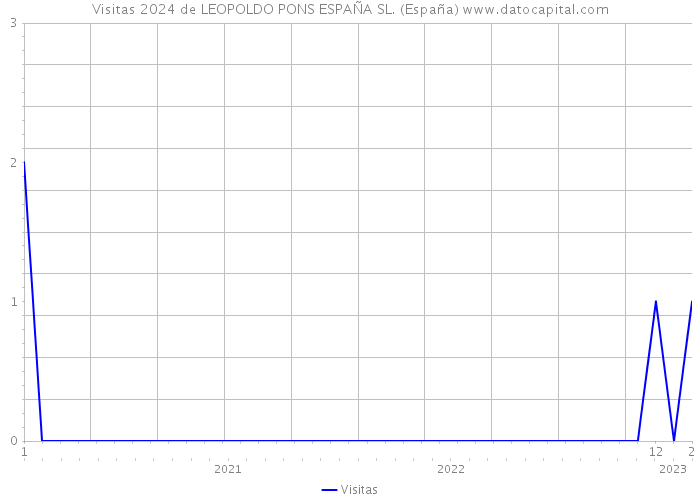 Visitas 2024 de LEOPOLDO PONS ESPAÑA SL. (España) 