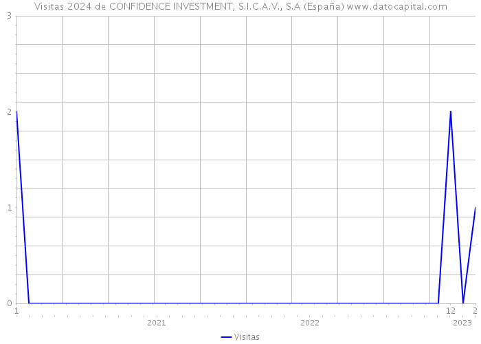 Visitas 2024 de CONFIDENCE INVESTMENT, S.I.C.A.V., S.A (España) 