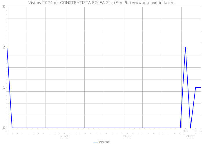 Visitas 2024 de CONSTRATISTA BOLEA S.L. (España) 