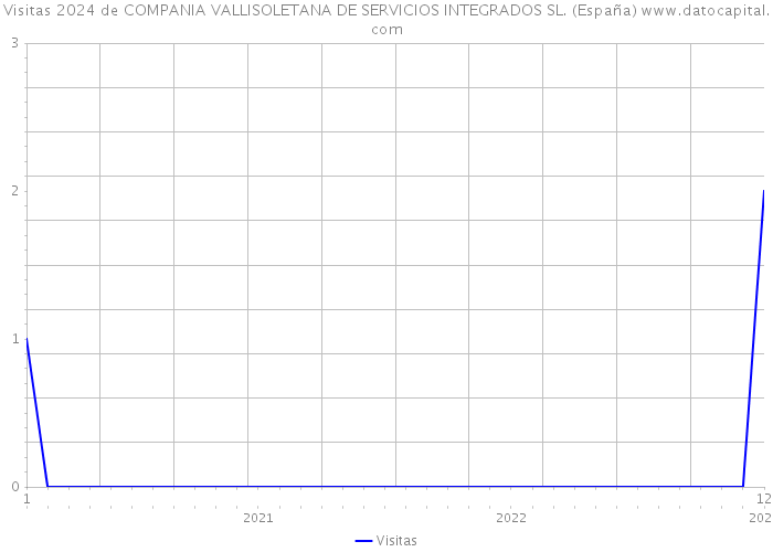 Visitas 2024 de COMPANIA VALLISOLETANA DE SERVICIOS INTEGRADOS SL. (España) 