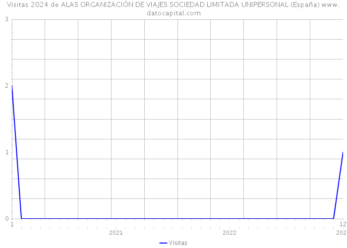 Visitas 2024 de ALAS ORGANIZACIÓN DE VIAJES SOCIEDAD LIMITADA UNIPERSONAL (España) 