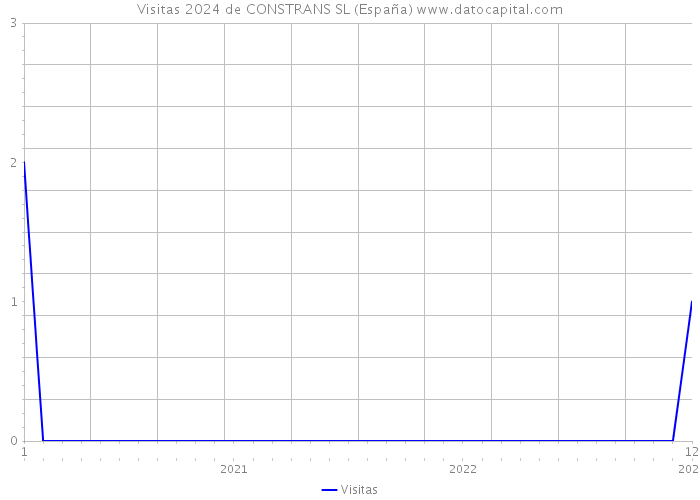 Visitas 2024 de CONSTRANS SL (España) 