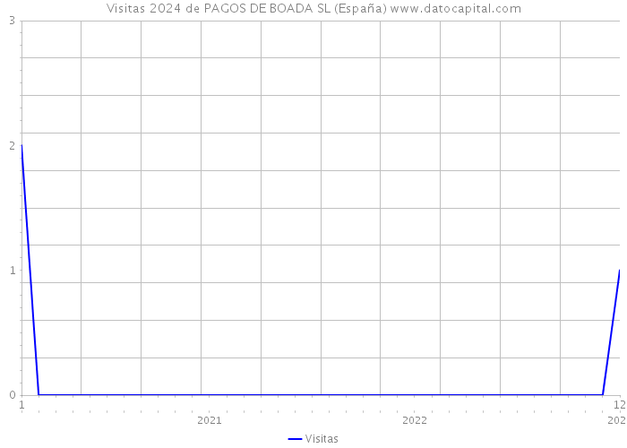Visitas 2024 de PAGOS DE BOADA SL (España) 