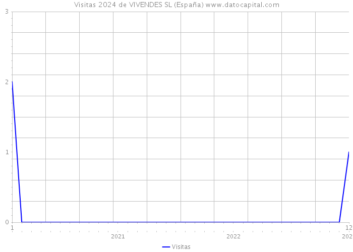 Visitas 2024 de VIVENDES SL (España) 