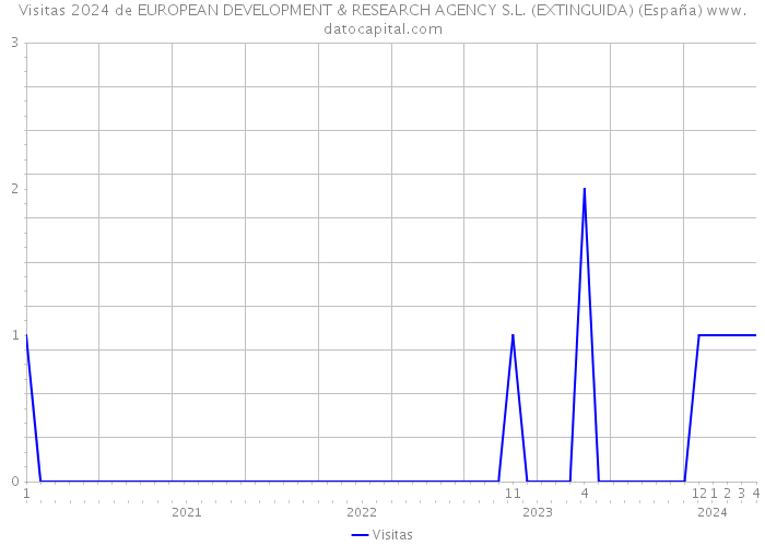 Visitas 2024 de EUROPEAN DEVELOPMENT & RESEARCH AGENCY S.L. (EXTINGUIDA) (España) 