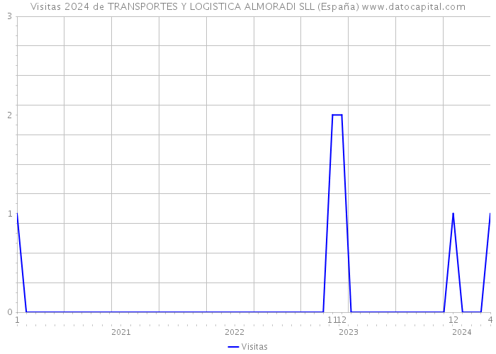 Visitas 2024 de TRANSPORTES Y LOGISTICA ALMORADI SLL (España) 