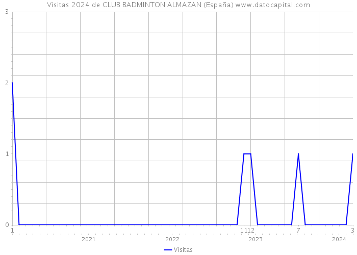 Visitas 2024 de CLUB BADMINTON ALMAZAN (España) 