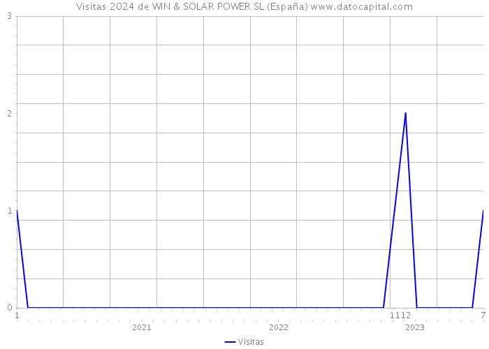 Visitas 2024 de WIN & SOLAR POWER SL (España) 