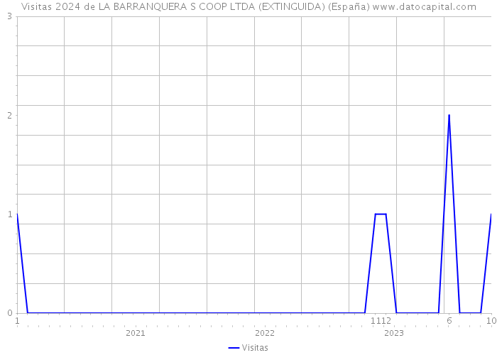 Visitas 2024 de LA BARRANQUERA S COOP LTDA (EXTINGUIDA) (España) 