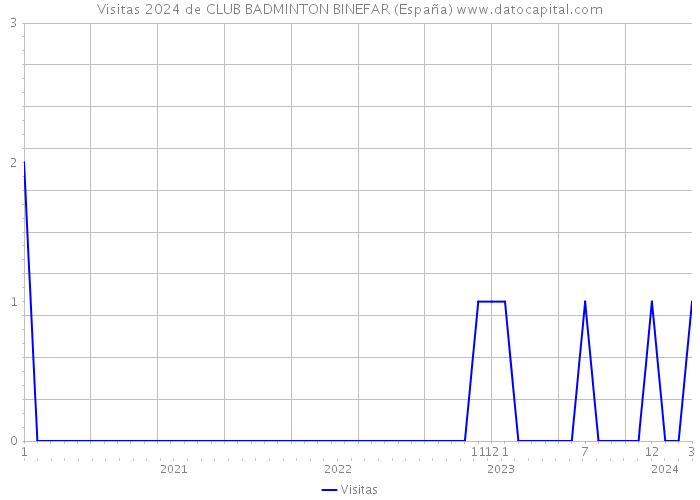 Visitas 2024 de CLUB BADMINTON BINEFAR (España) 