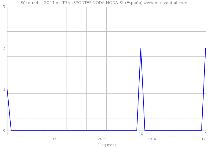 Búsquedas 2024 de TRANSPORTES NODA NODA SL (España) 