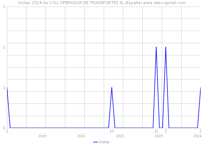 Visitas 2024 de CYLL OPERADOR DE TRANSPORTES SL (España) 
