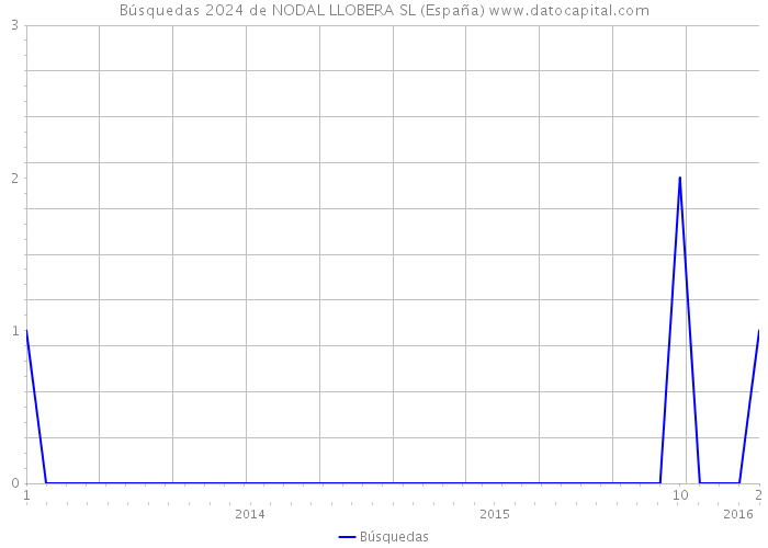 Búsquedas 2024 de NODAL LLOBERA SL (España) 