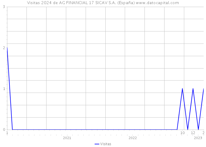 Visitas 2024 de AG FINANCIAL 17 SICAV S.A. (España) 