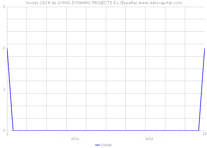Visitas 2024 de LIVING DYNAMIC PROJECTS S.L (España) 