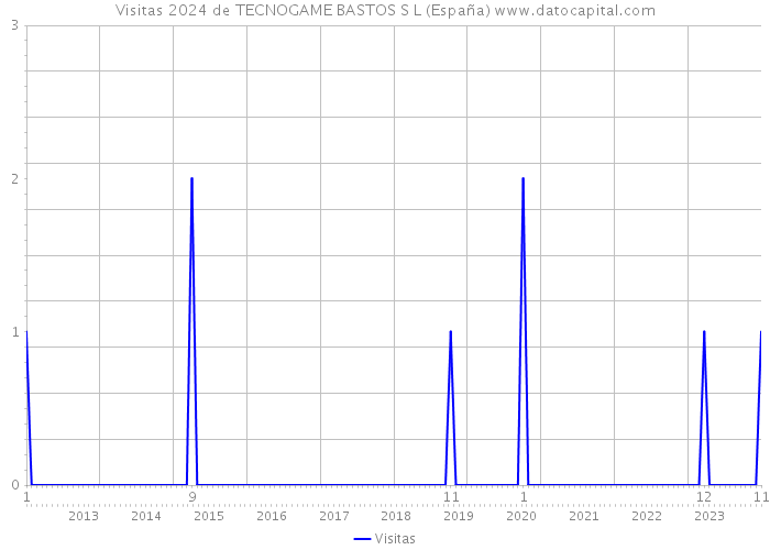 Visitas 2024 de TECNOGAME BASTOS S L (España) 