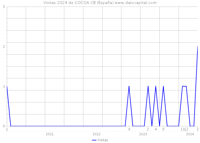 Visitas 2024 de COCOA CB (España) 