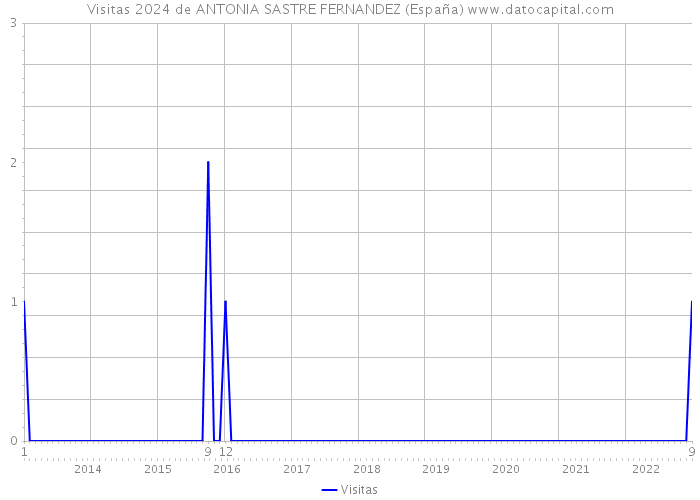 Visitas 2024 de ANTONIA SASTRE FERNANDEZ (España) 
