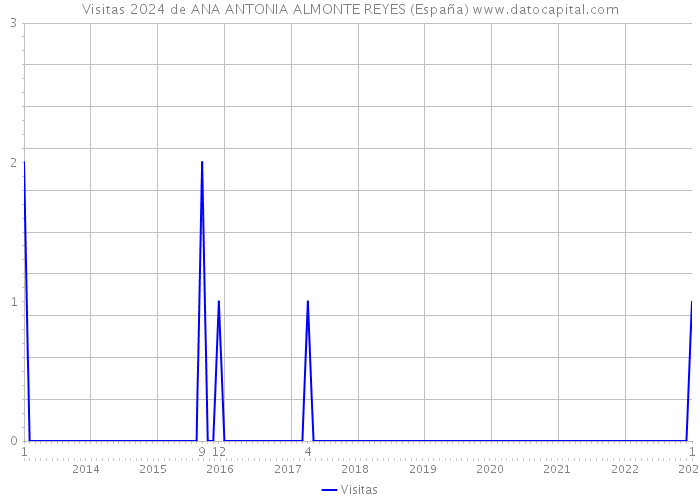 Visitas 2024 de ANA ANTONIA ALMONTE REYES (España) 