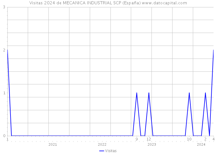 Visitas 2024 de MECANICA INDUSTRIAL SCP (España) 