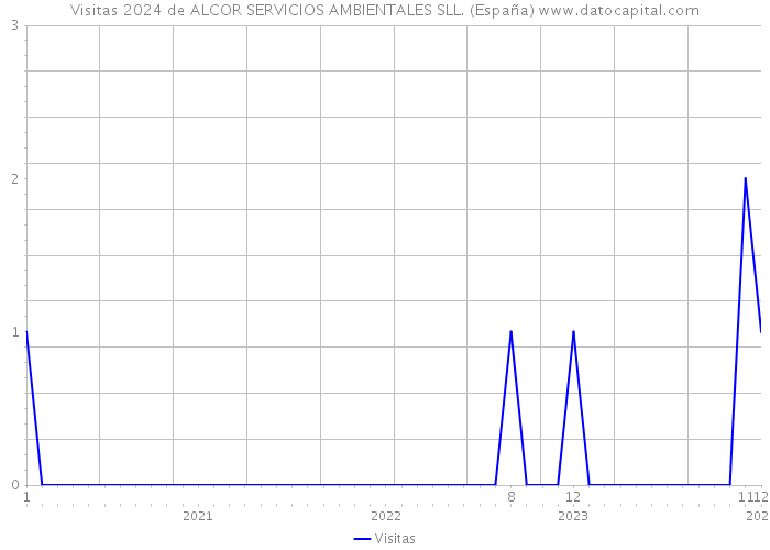 Visitas 2024 de ALCOR SERVICIOS AMBIENTALES SLL. (España) 