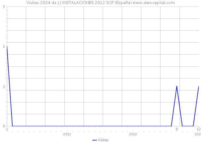 Visitas 2024 de J J INSTALACIONES 2012 SCP (España) 