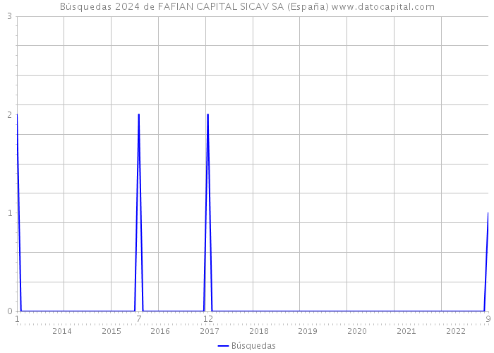 Búsquedas 2024 de FAFIAN CAPITAL SICAV SA (España) 