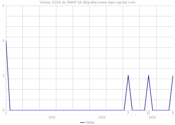 Visitas 2024 de SWAP SA (España) 