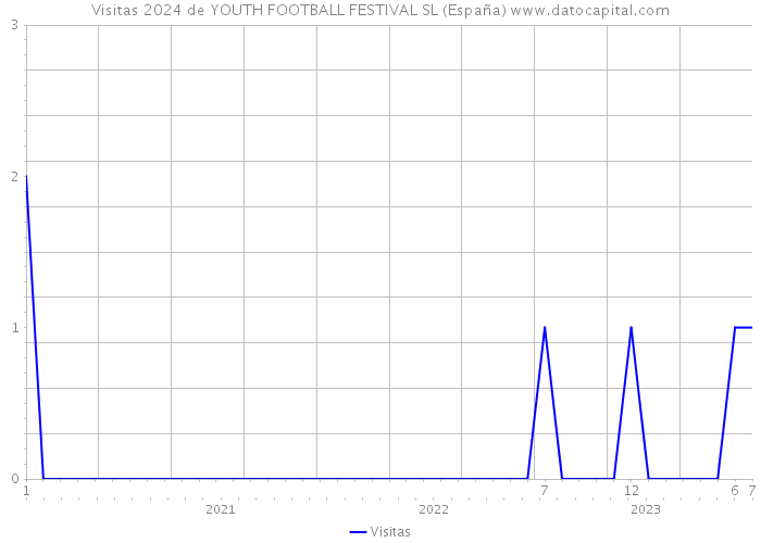 Visitas 2024 de YOUTH FOOTBALL FESTIVAL SL (España) 