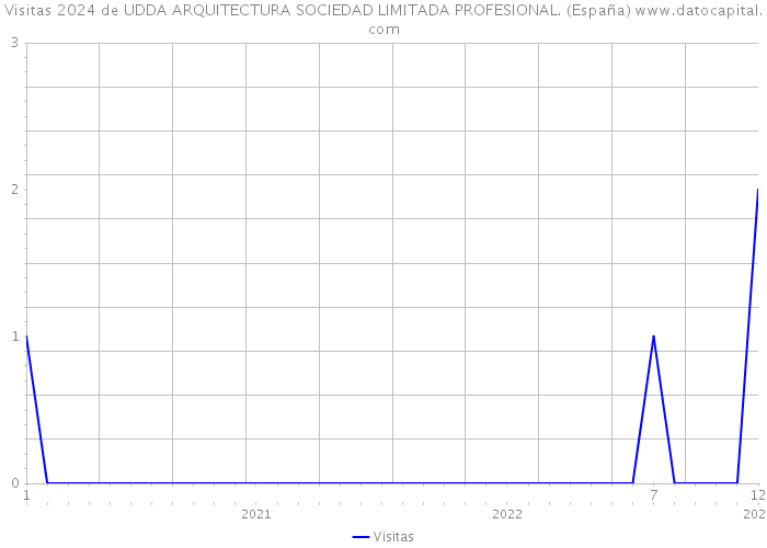 Visitas 2024 de UDDA ARQUITECTURA SOCIEDAD LIMITADA PROFESIONAL. (España) 