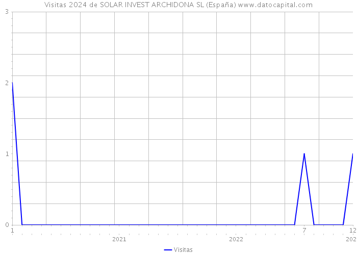Visitas 2024 de SOLAR INVEST ARCHIDONA SL (España) 