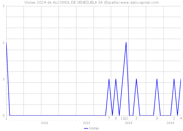 Visitas 2024 de ALCOHOL DE VENEZUELA SA (España) 