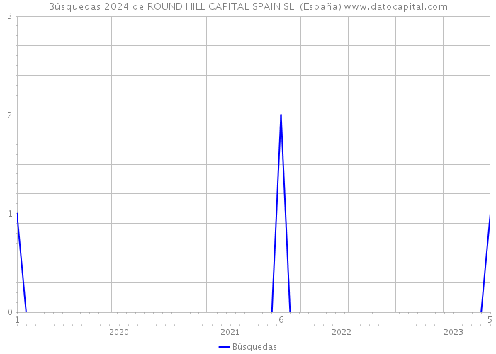 Búsquedas 2024 de ROUND HILL CAPITAL SPAIN SL. (España) 