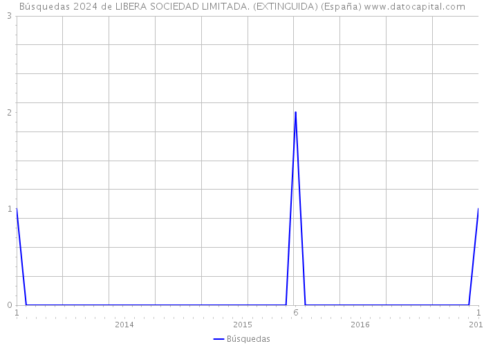 Búsquedas 2024 de LIBERA SOCIEDAD LIMITADA. (EXTINGUIDA) (España) 
