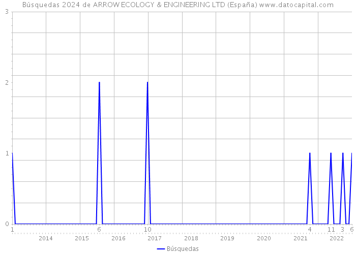 Búsquedas 2024 de ARROW ECOLOGY & ENGINEERING LTD (España) 