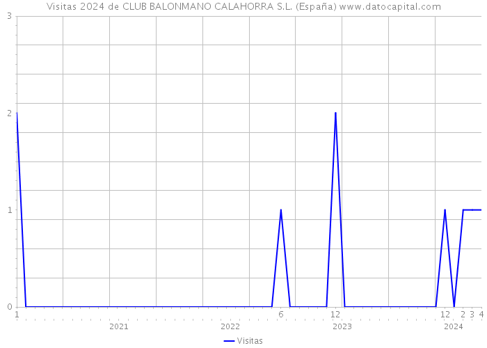 Visitas 2024 de CLUB BALONMANO CALAHORRA S.L. (España) 