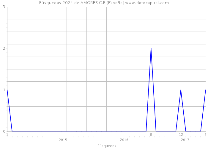 Búsquedas 2024 de AMORES C.B (España) 