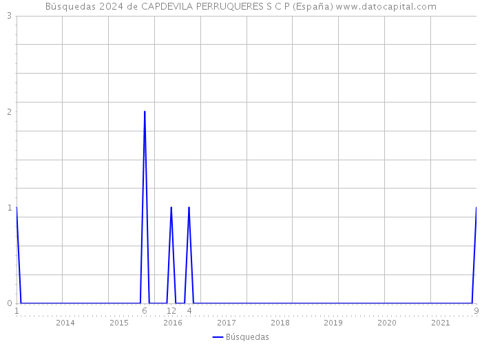 Búsquedas 2024 de CAPDEVILA PERRUQUERES S C P (España) 