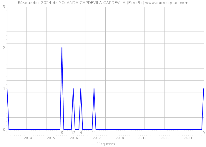 Búsquedas 2024 de YOLANDA CAPDEVILA CAPDEVILA (España) 