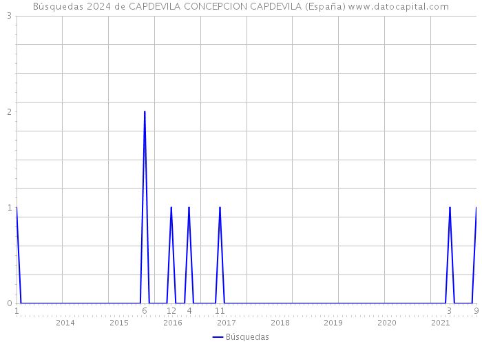 Búsquedas 2024 de CAPDEVILA CONCEPCION CAPDEVILA (España) 
