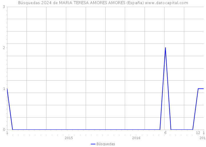 Búsquedas 2024 de MARIA TERESA AMORES AMORES (España) 