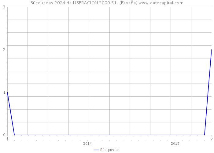 Búsquedas 2024 de LIBERACION 2000 S.L. (España) 