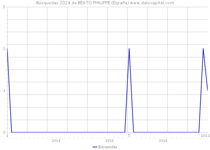 Búsquedas 2024 de BEATO PHILIPPE (España) 