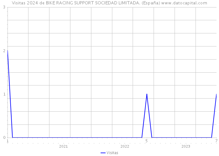 Visitas 2024 de BIKE RACING SUPPORT SOCIEDAD LIMITADA. (España) 