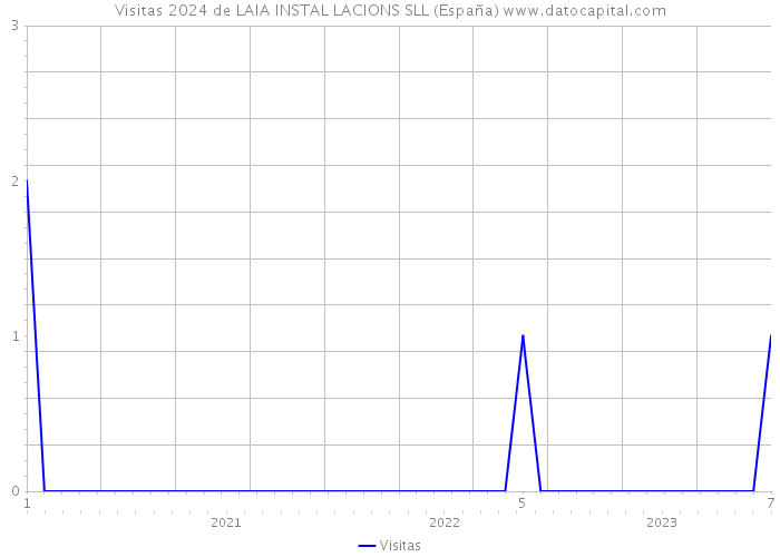 Visitas 2024 de LAIA INSTAL LACIONS SLL (España) 