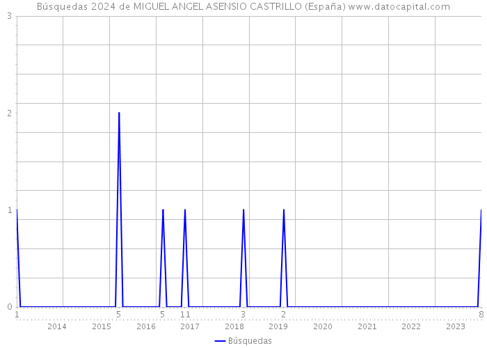 Búsquedas 2024 de MIGUEL ANGEL ASENSIO CASTRILLO (España) 