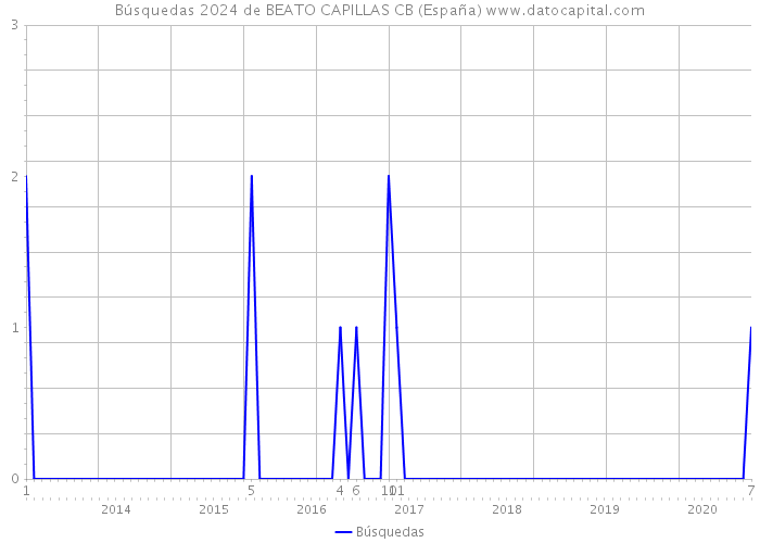 Búsquedas 2024 de BEATO CAPILLAS CB (España) 